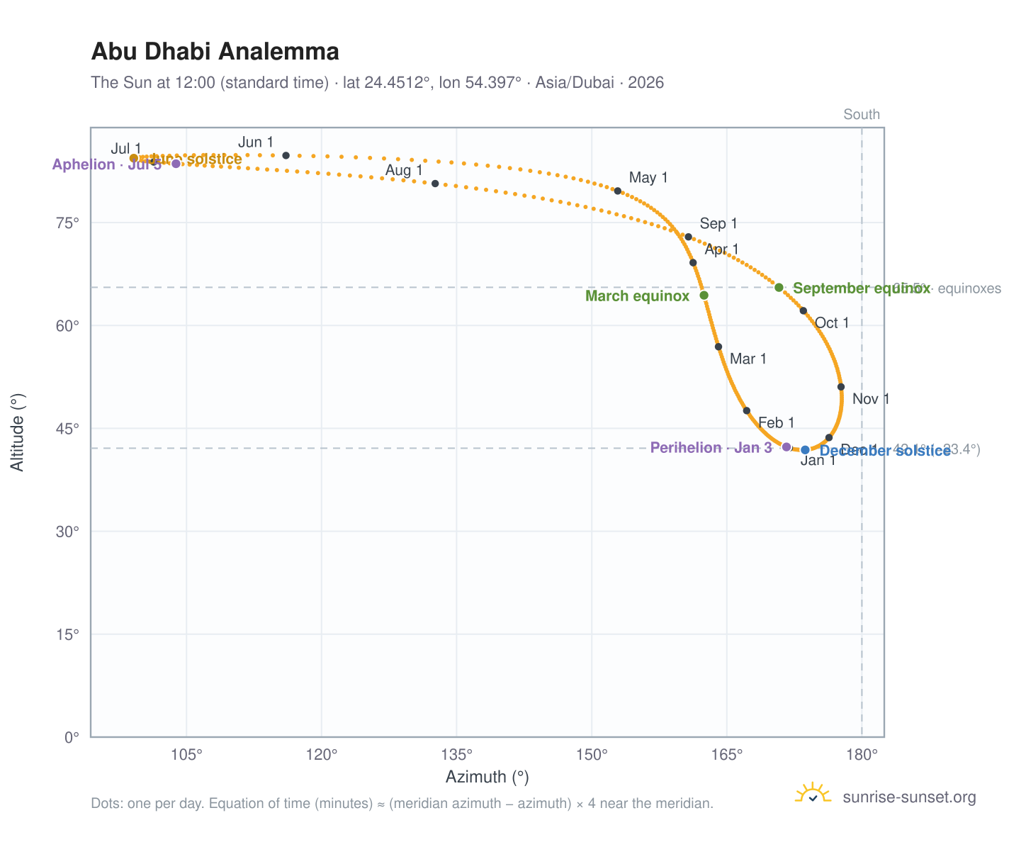 Abu Dhabi analemma chart: the Sun at 12:00 (standard time) through the year