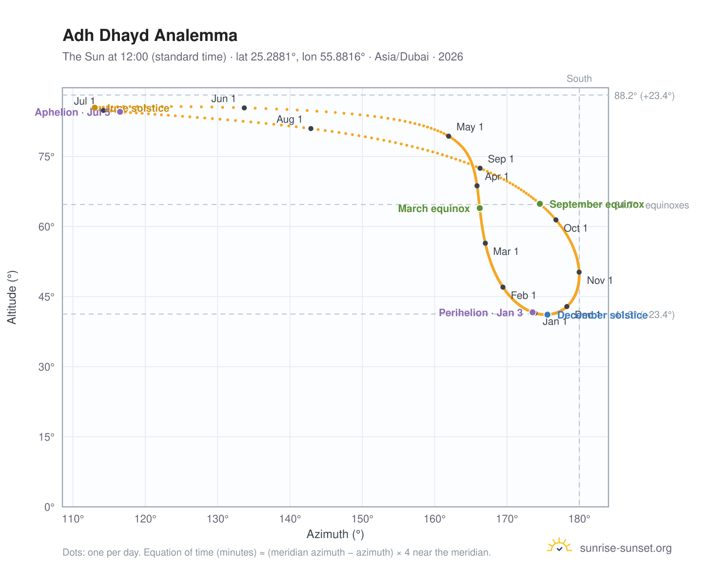 Adh Dhayd analemma chart: the Sun at 12:00 (standard time) through the year