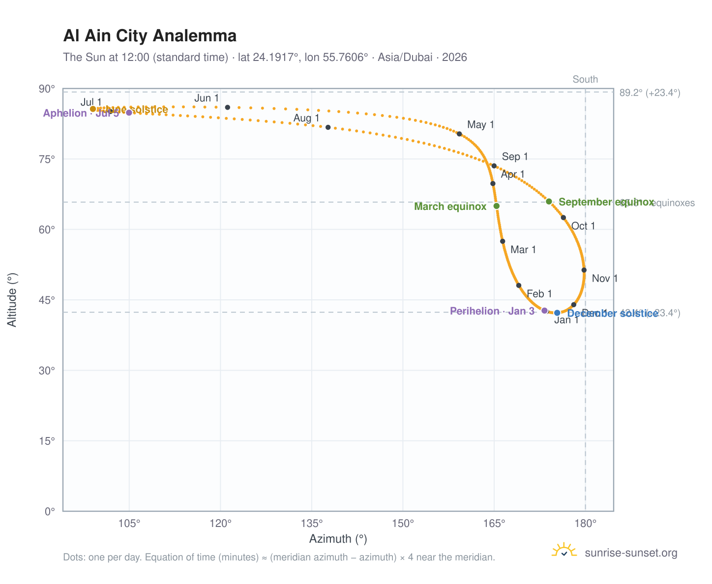 Al Ain City analemma chart: the Sun at 12:00 (standard time) through the year