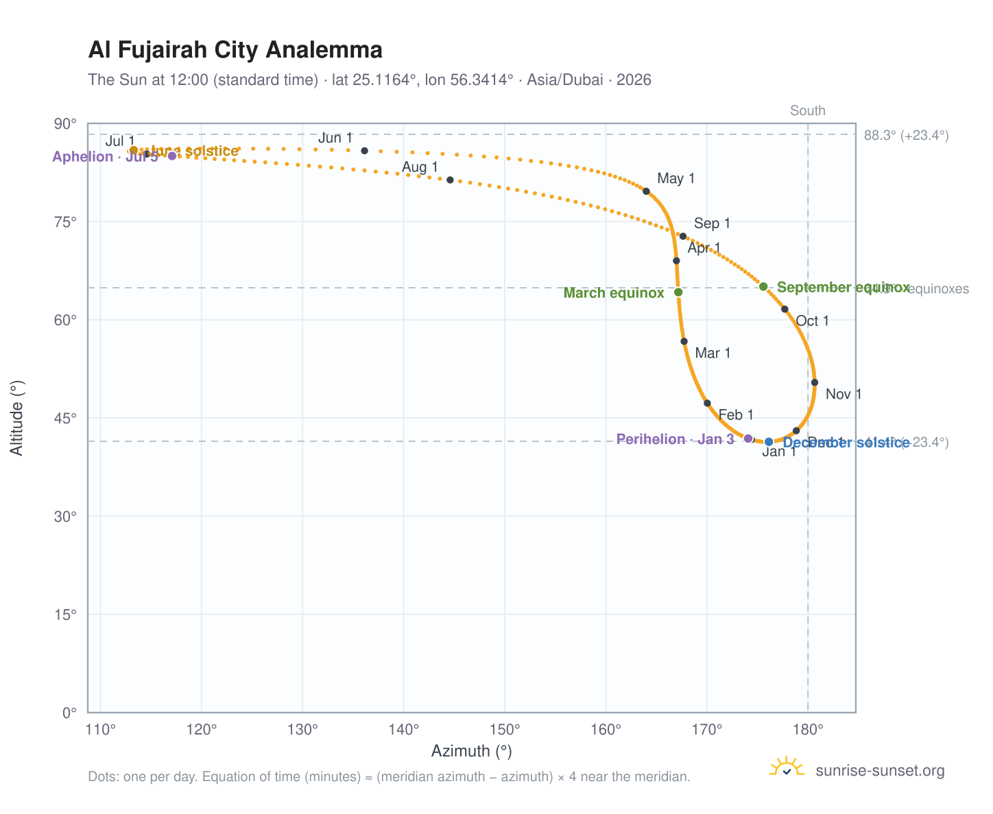Al Fujairah City analemma chart: the Sun at 12:00 (standard time) through the year