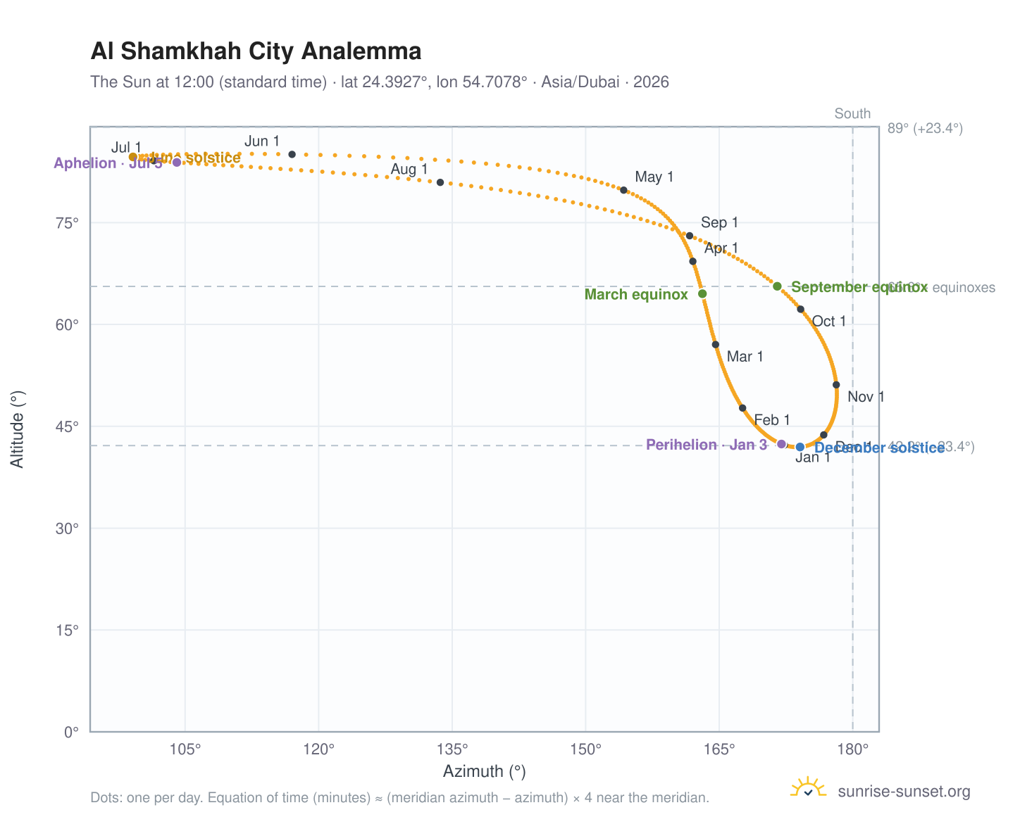 Al Shamkhah City analemma chart: the Sun at 12:00 (standard time) through the year