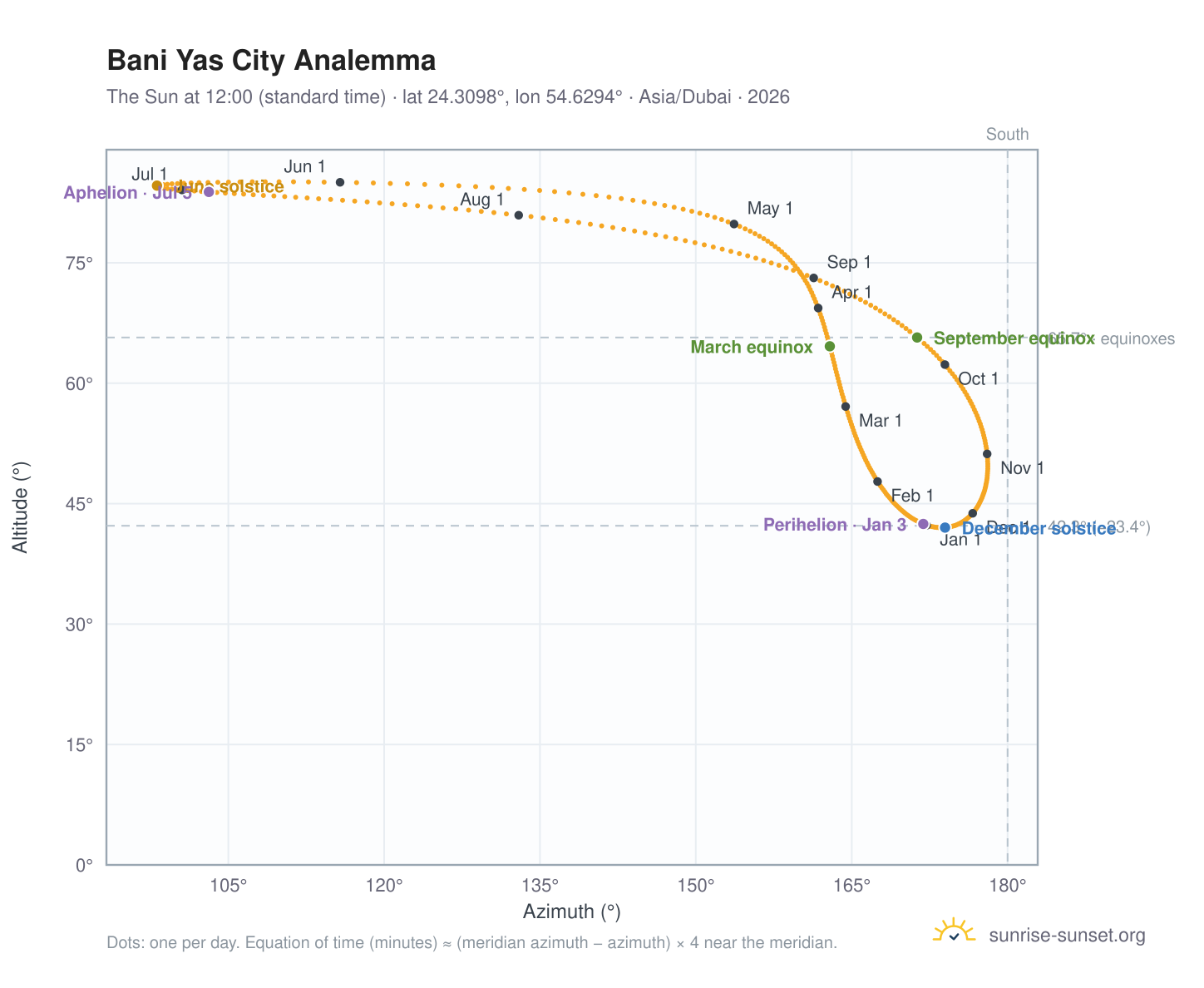 Bani Yas City analemma chart: the Sun at 12:00 (standard time) through the year