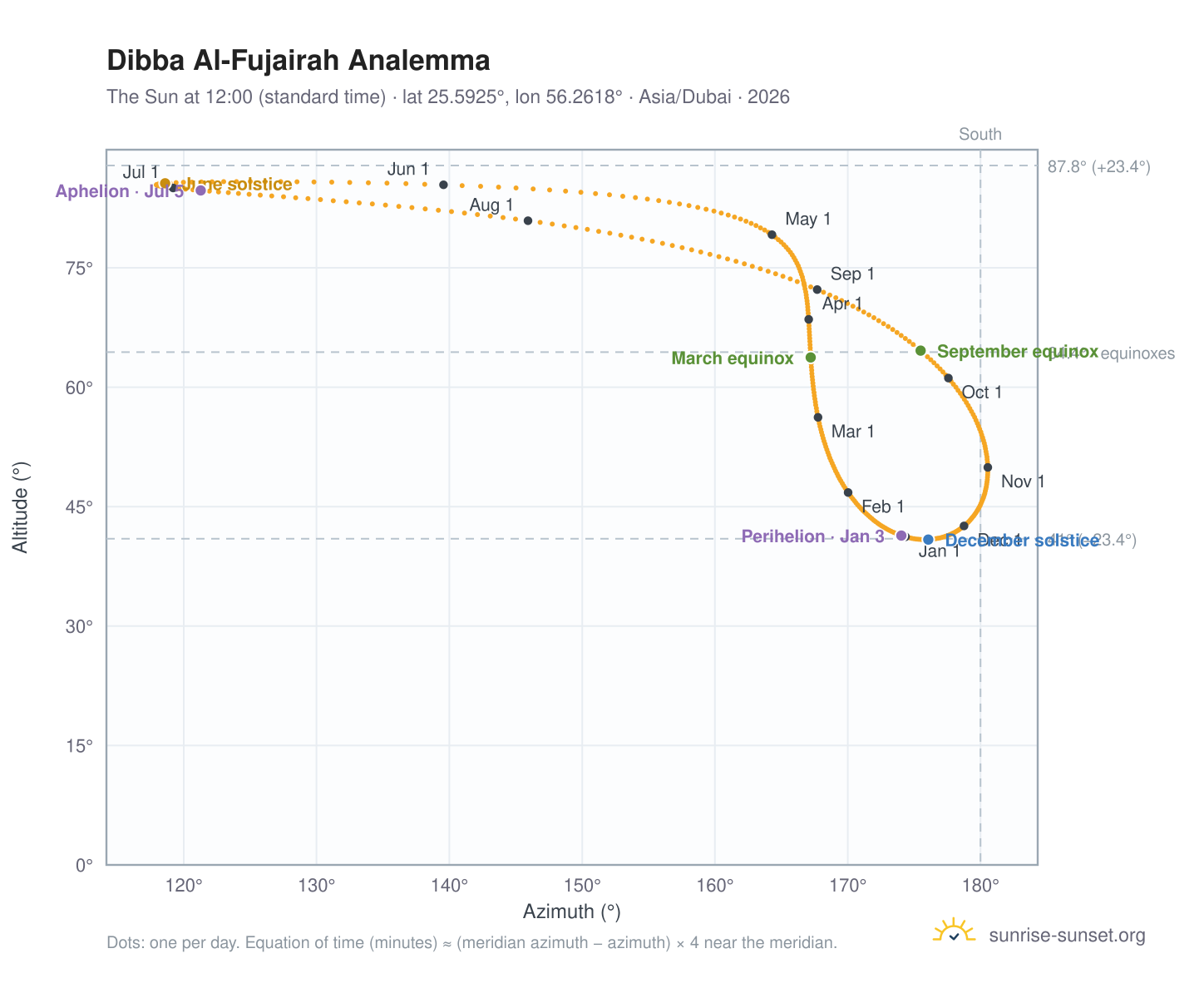Dibba Al-Fujairah analemma chart: the Sun at 12:00 (standard time) through the year