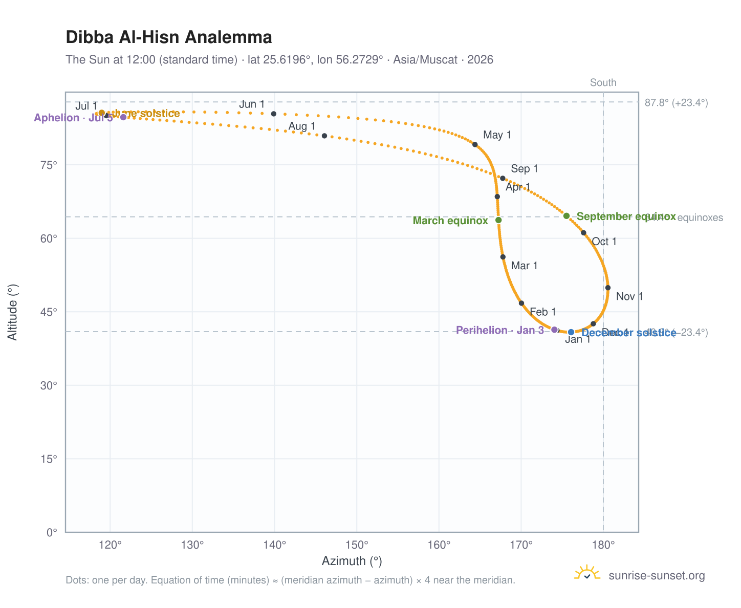 Dibba Al-Hisn analemma chart: the Sun at 12:00 (standard time) through the year