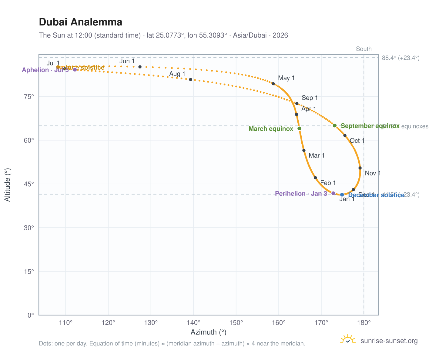 Dubai analemma chart: the Sun at 12:00 (standard time) through the year