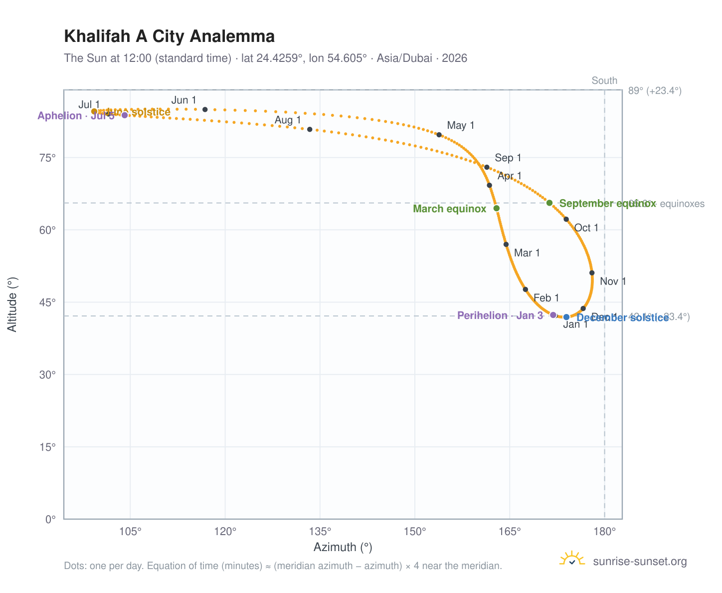 Khalifah A City analemma chart: the Sun at 12:00 (standard time) through the year
