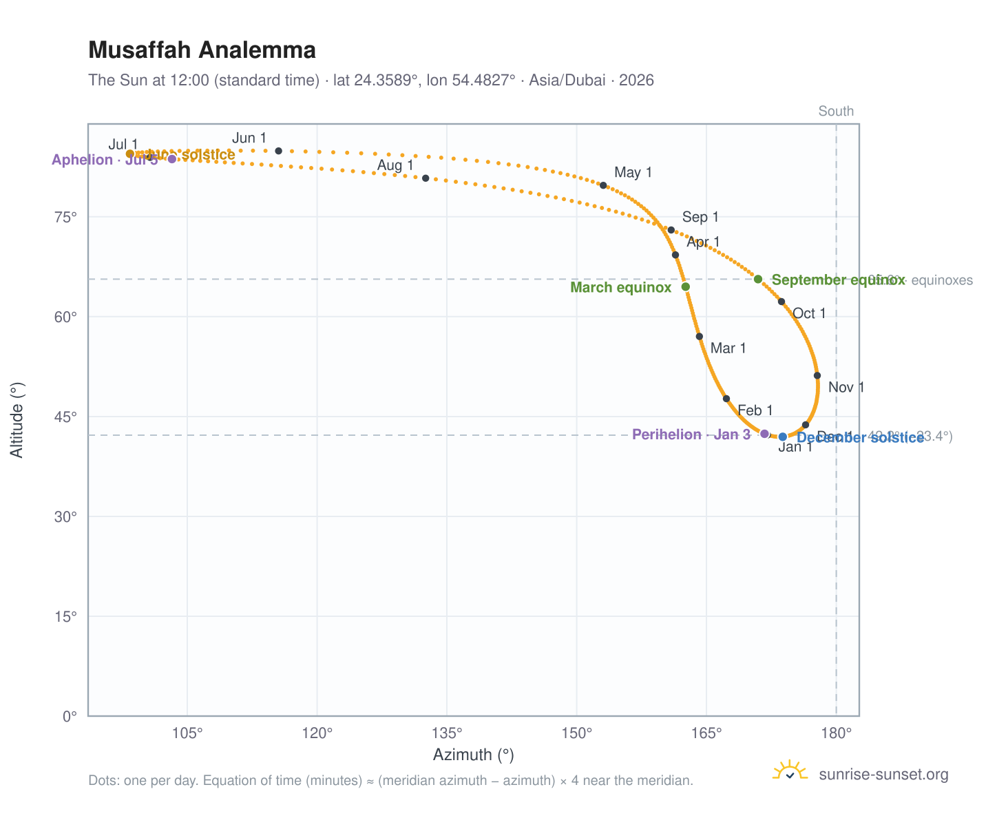Musaffah analemma chart: the Sun at 12:00 (standard time) through the year