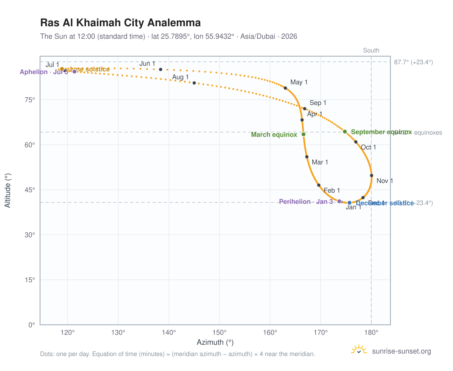 Ras Al Khaimah City analemma chart: the Sun at 12:00 (standard time) through the year