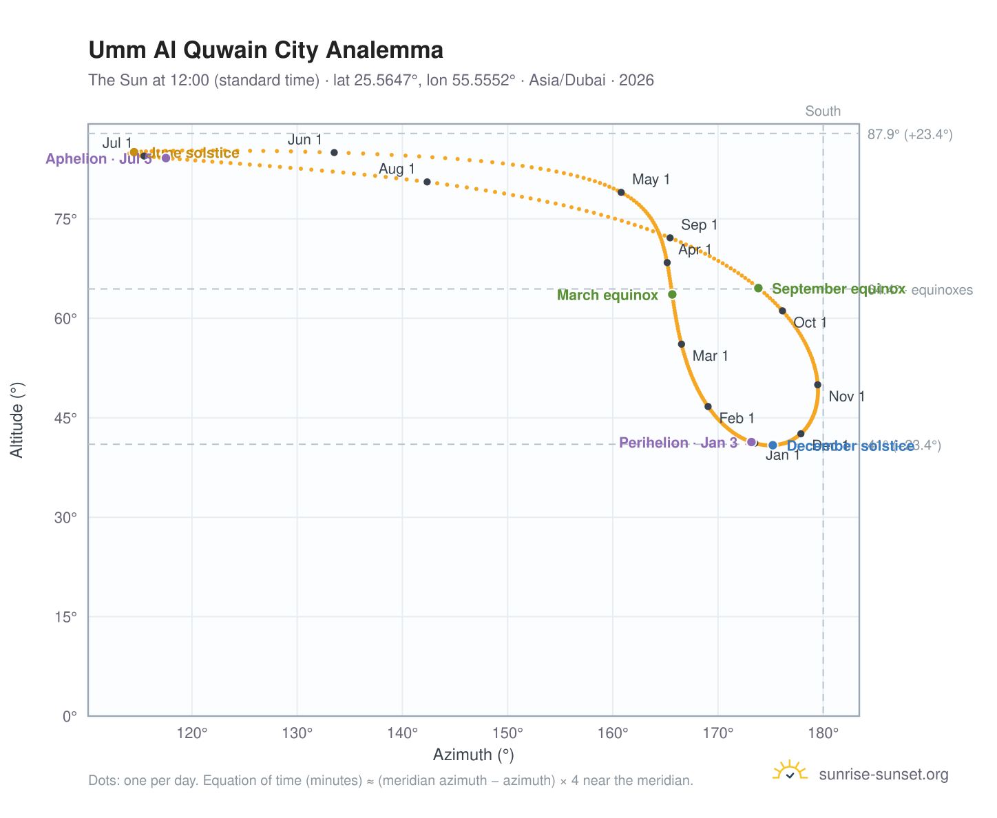 Umm Al Quwain City analemma chart: the Sun at 12:00 (standard time) through the year