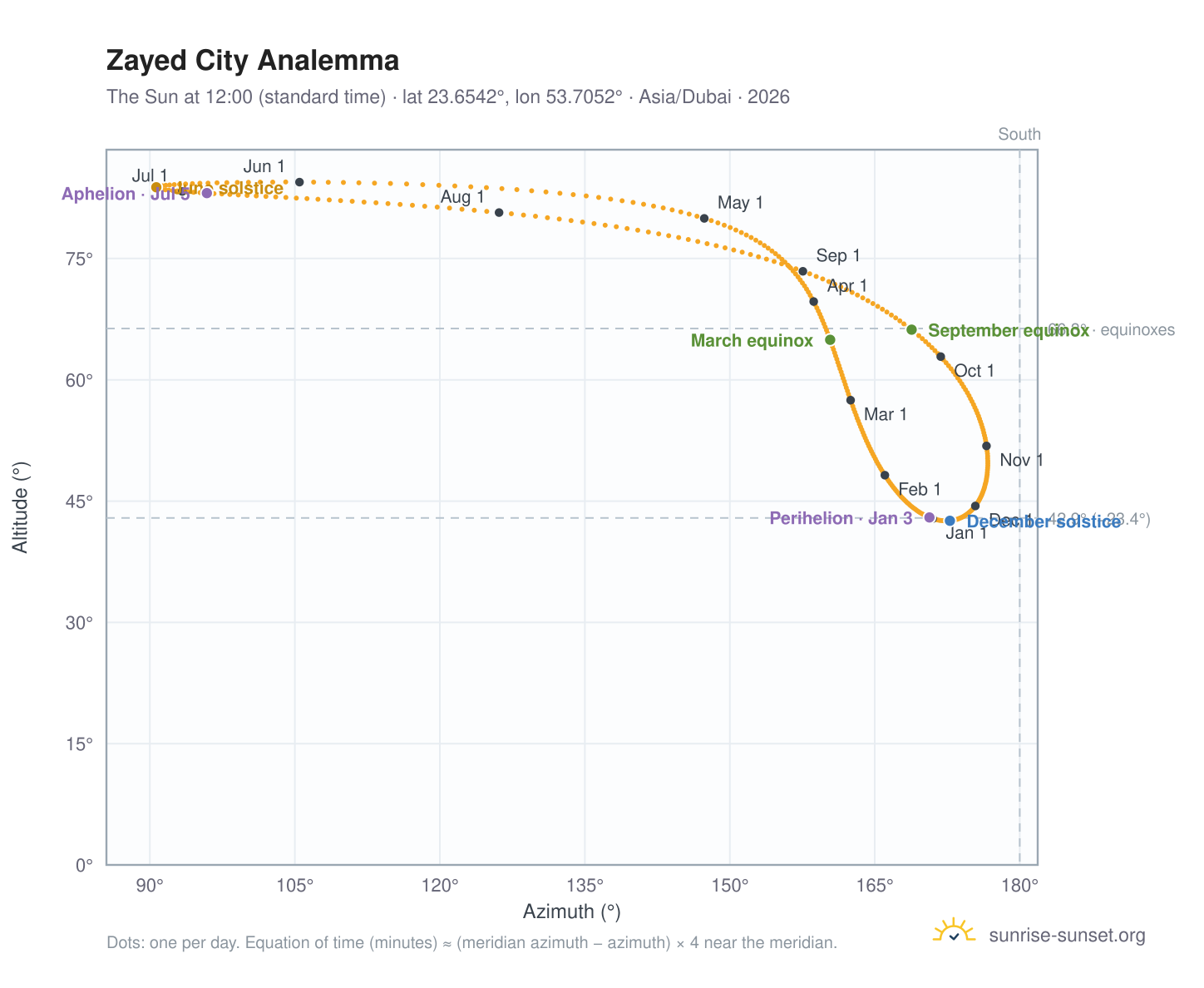 Zayed City analemma chart: the Sun at 12:00 (standard time) through the year