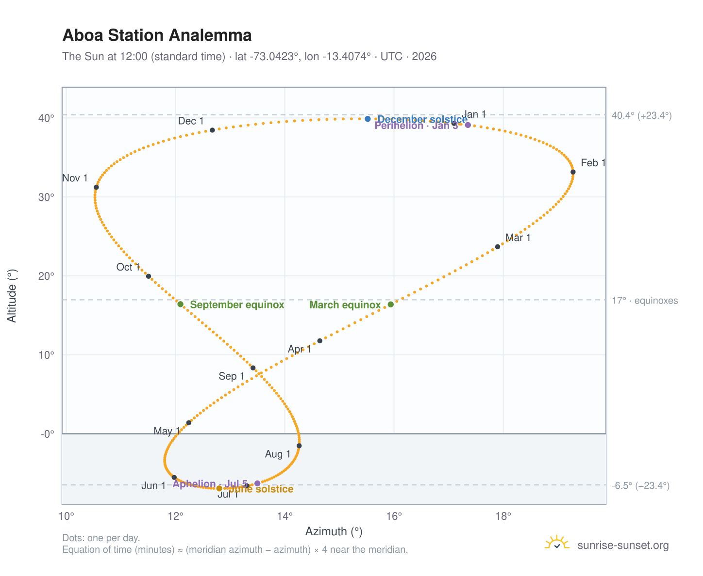 Aboa Station analemma chart: the Sun at 12:00 (standard time) through the year