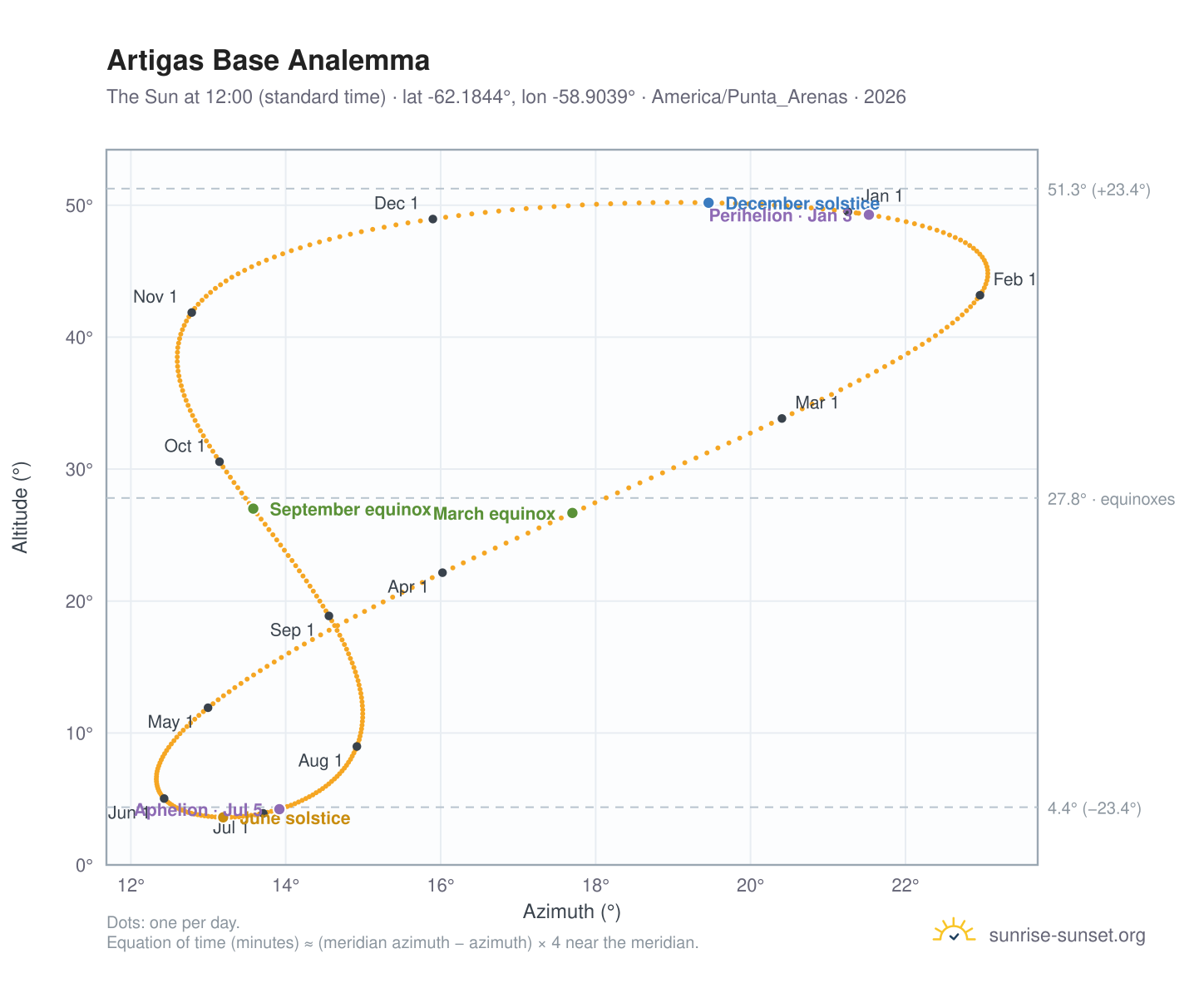 Artigas Base analemma chart: the Sun at 12:00 (standard time) through the year