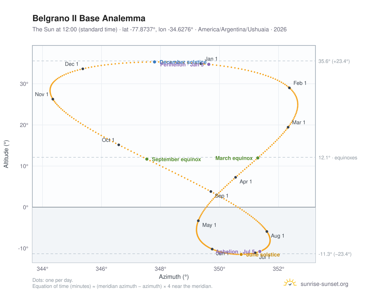 Belgrano II Base analemma chart: the Sun at 12:00 (standard time) through the year