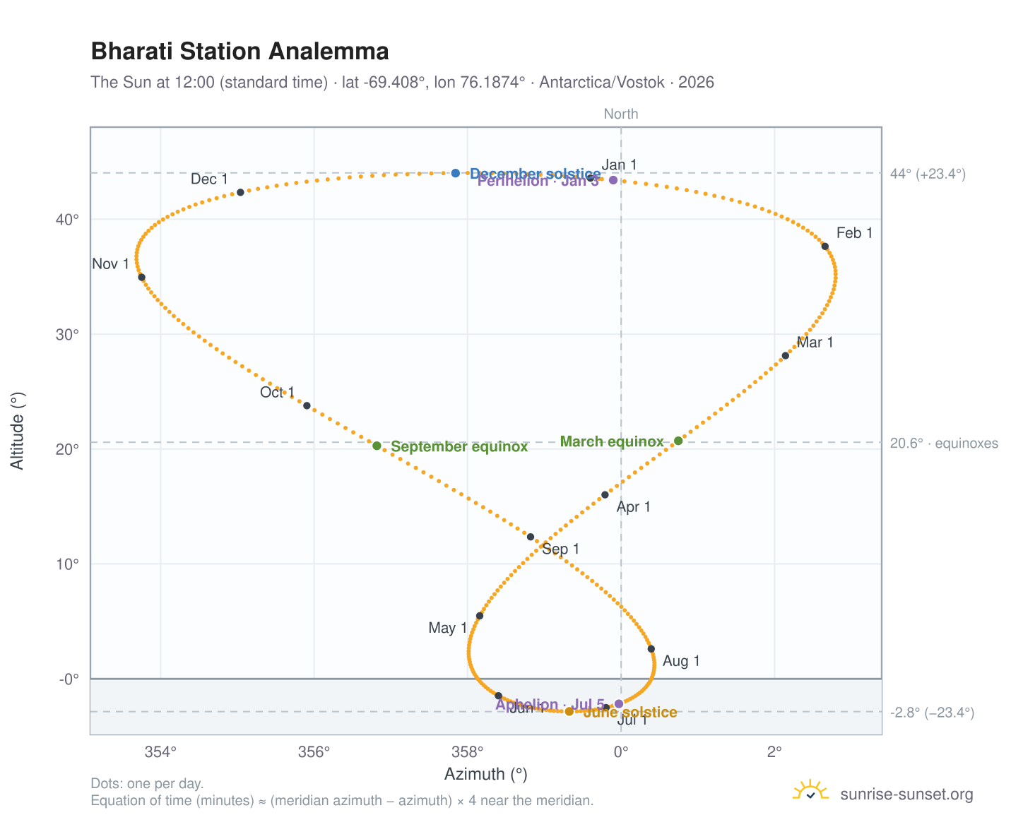 Bharati Station analemma chart: the Sun at 12:00 (standard time) through the year