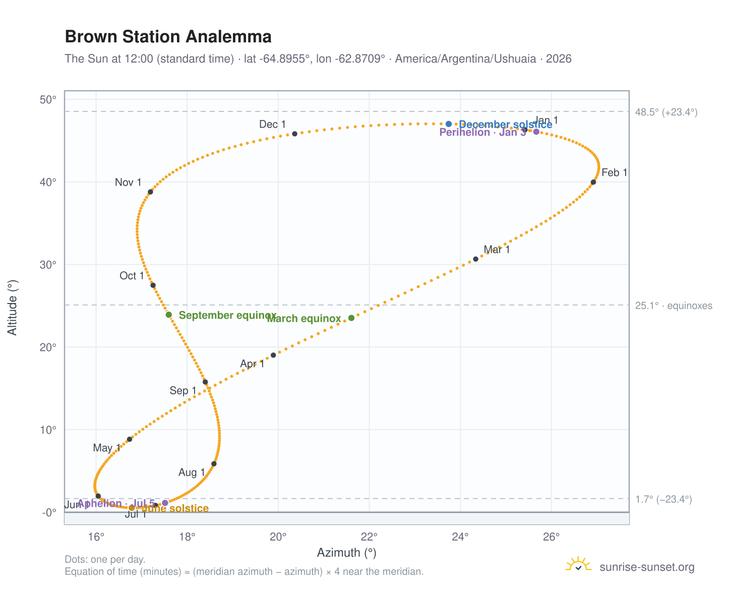 Brown Station analemma chart: the Sun at 12:00 (standard time) through the year