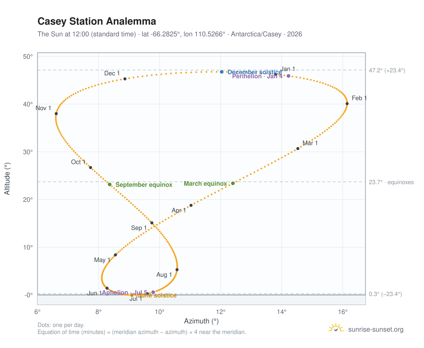 Casey Station analemma chart: the Sun at 12:00 (standard time) through the year