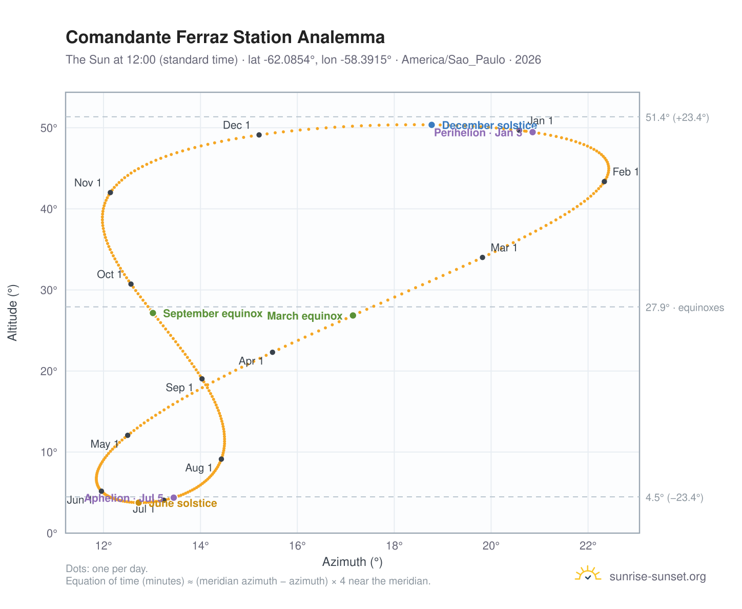Comandante Ferraz Station analemma chart: the Sun at 12:00 (standard time) through the year