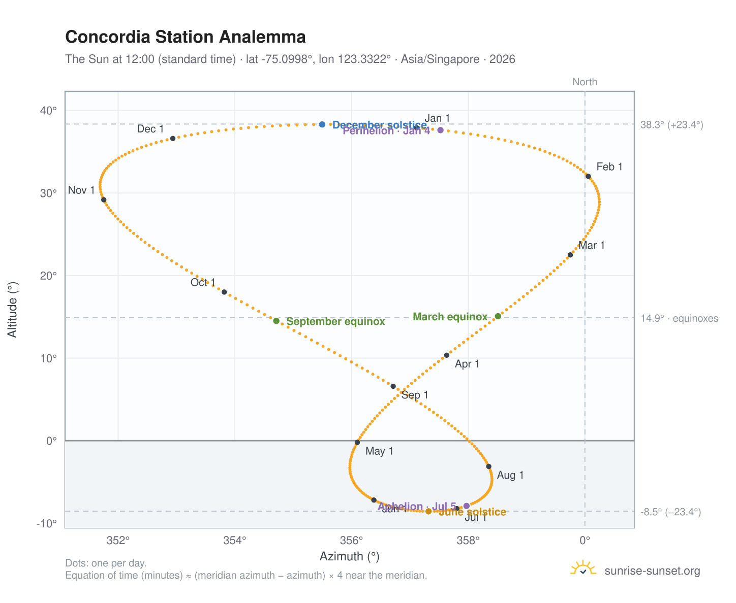 Concordia Station analemma chart: the Sun at 12:00 (standard time) through the year