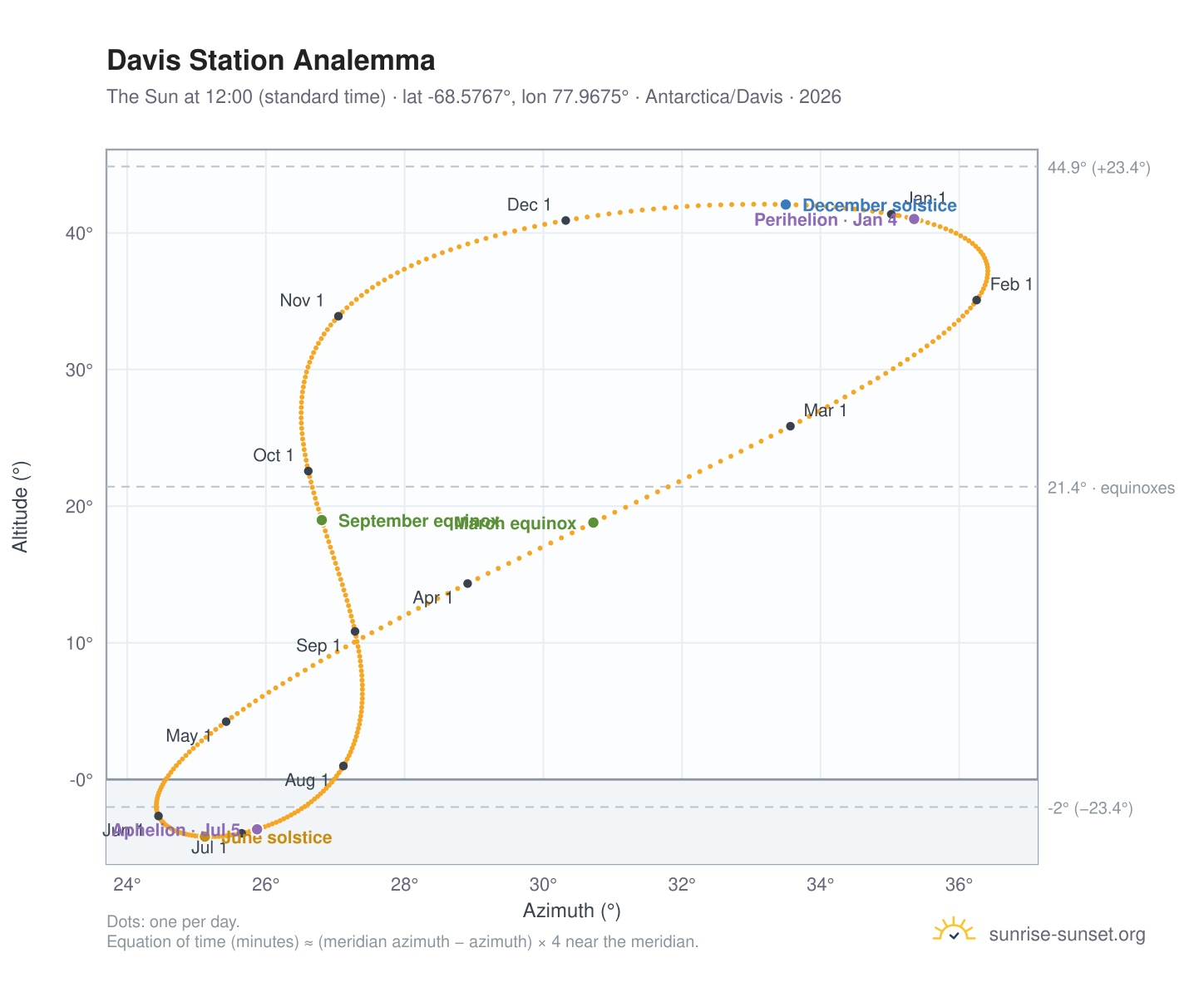 Davis Station analemma chart: the Sun at 12:00 (standard time) through the year