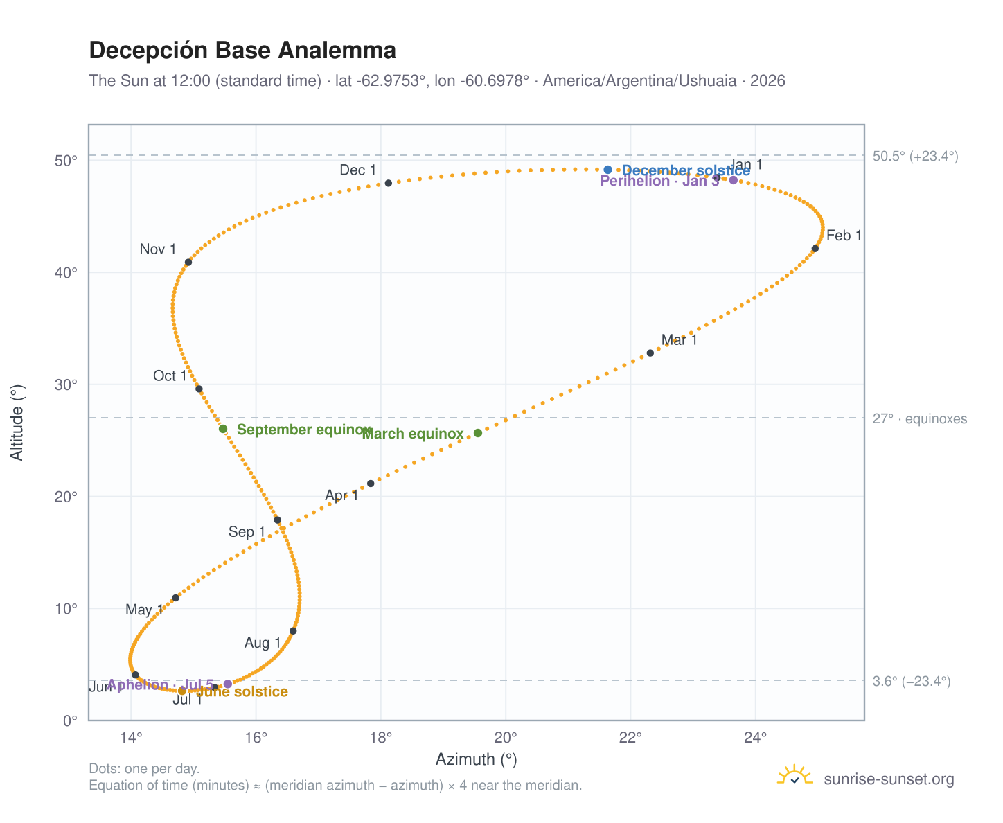 Decepción Base analemma chart: the Sun at 12:00 (standard time) through the year