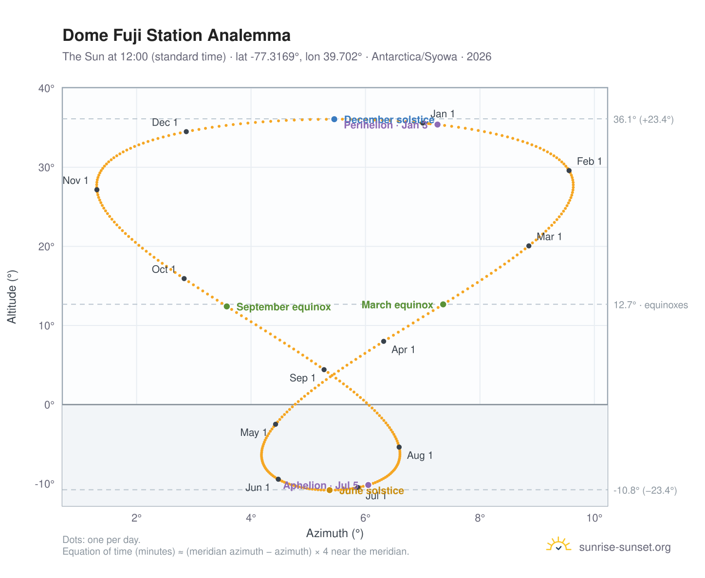 Dome Fuji Station analemma chart: the Sun at 12:00 (standard time) through the year