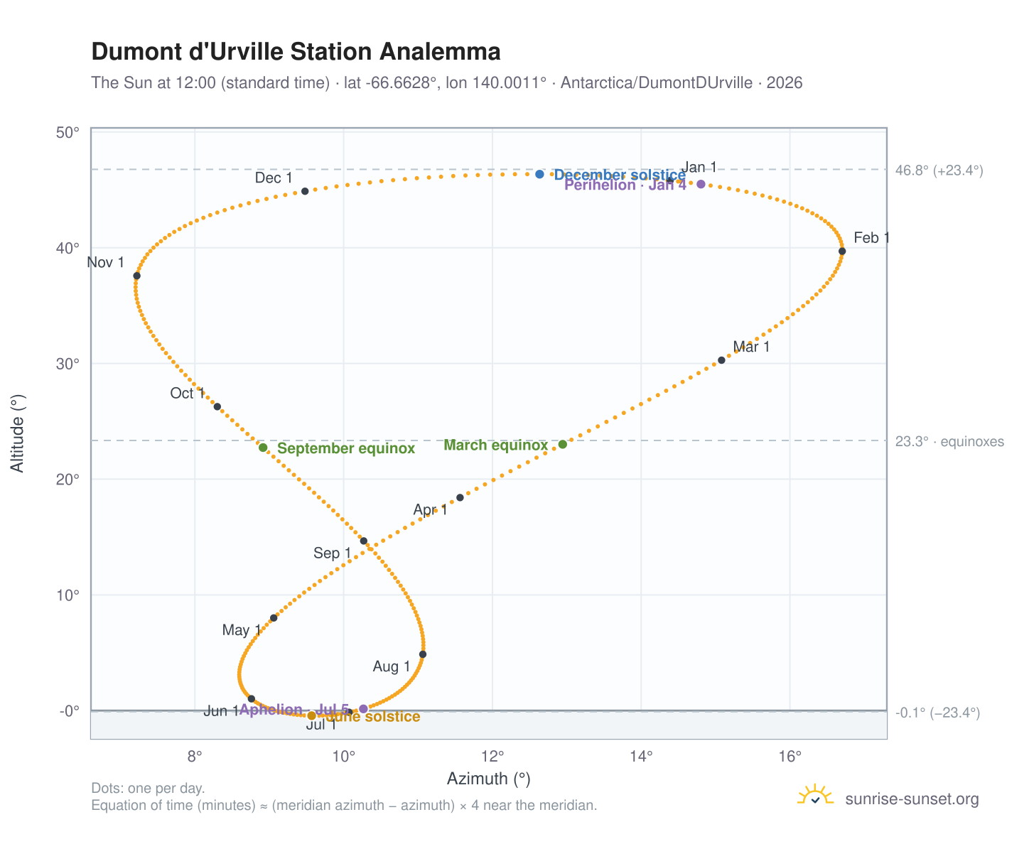Dumont d'Urville Station analemma chart: the Sun at 12:00 (standard time) through the year