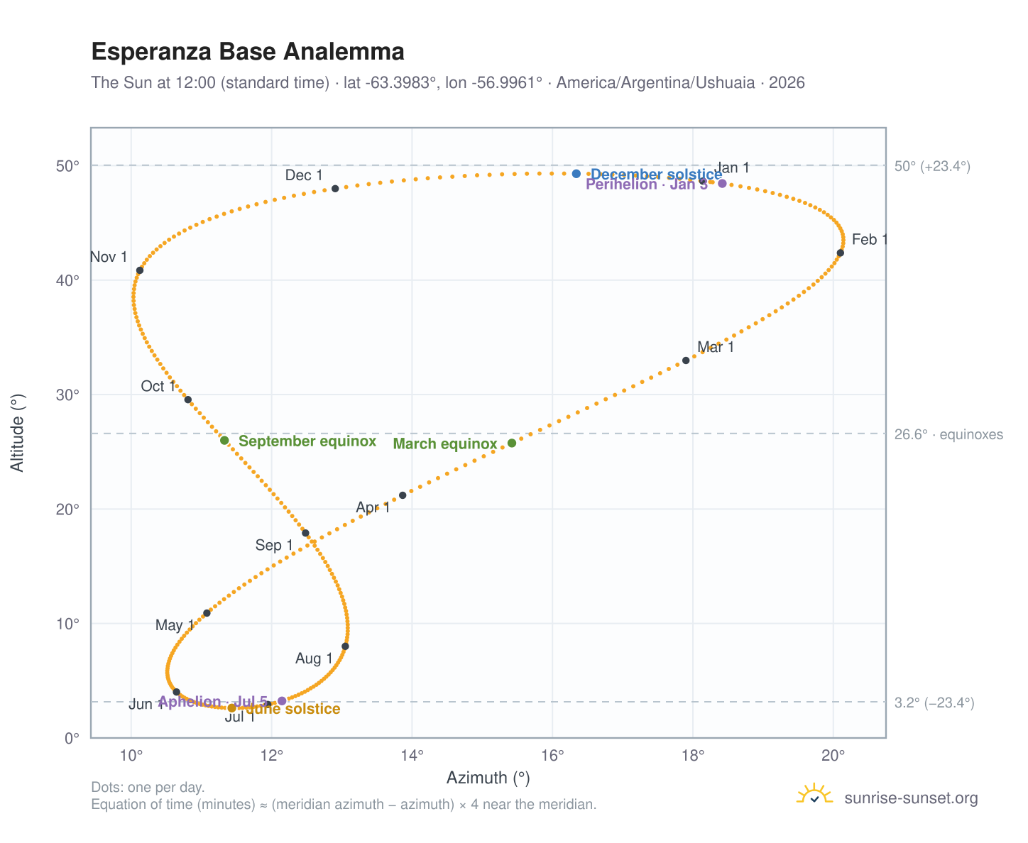 Esperanza Base analemma chart: the Sun at 12:00 (standard time) through the year