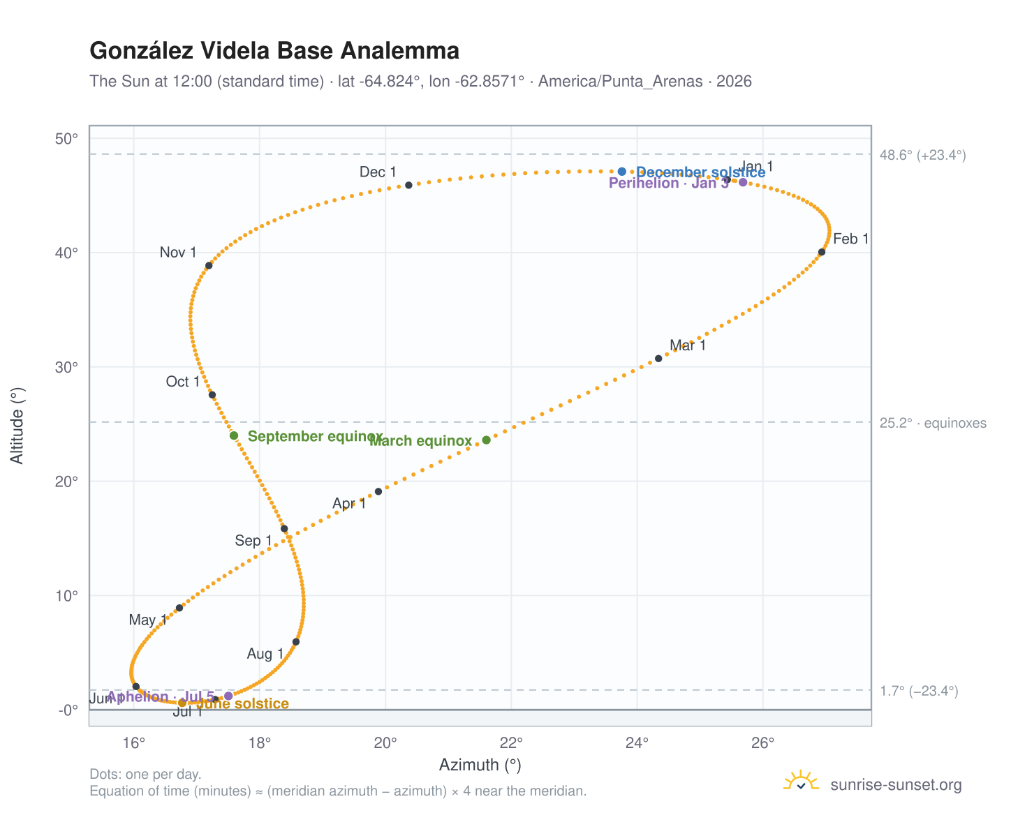 González Videla Base analemma chart: the Sun at 12:00 (standard time) through the year