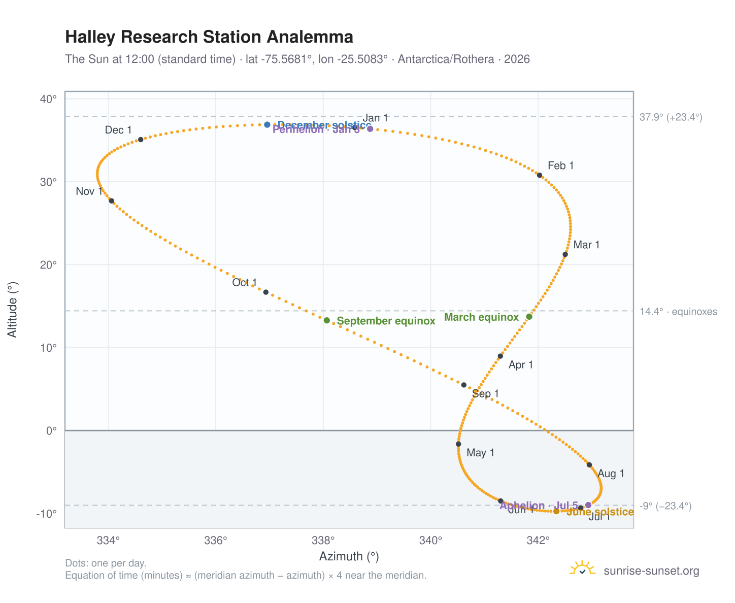 Halley Research Station analemma chart: the Sun at 12:00 (standard time) through the year