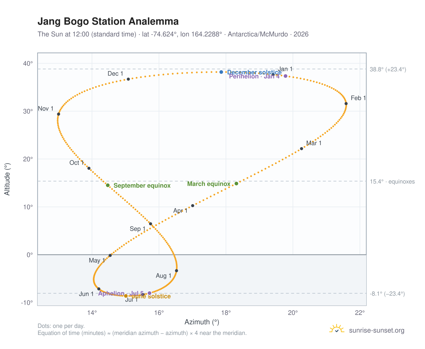 Jang Bogo Station analemma chart: the Sun at 12:00 (standard time) through the year