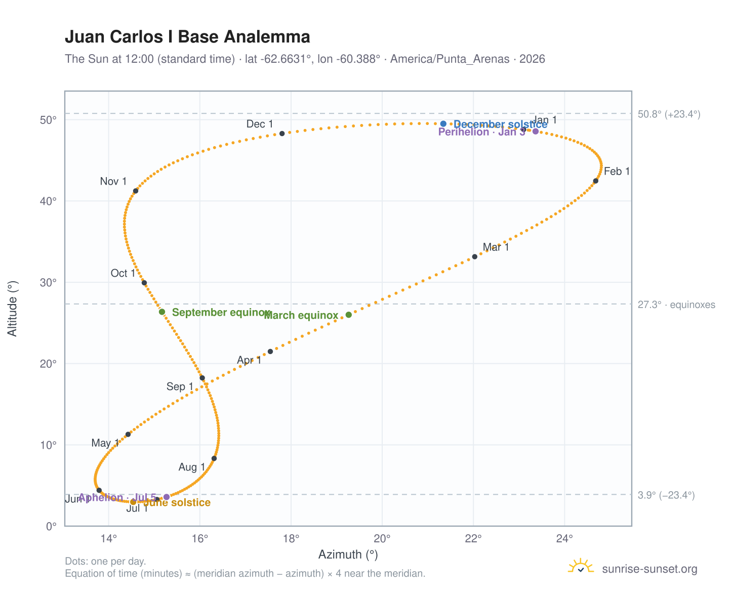 Juan Carlos I Base analemma chart: the Sun at 12:00 (standard time) through the year