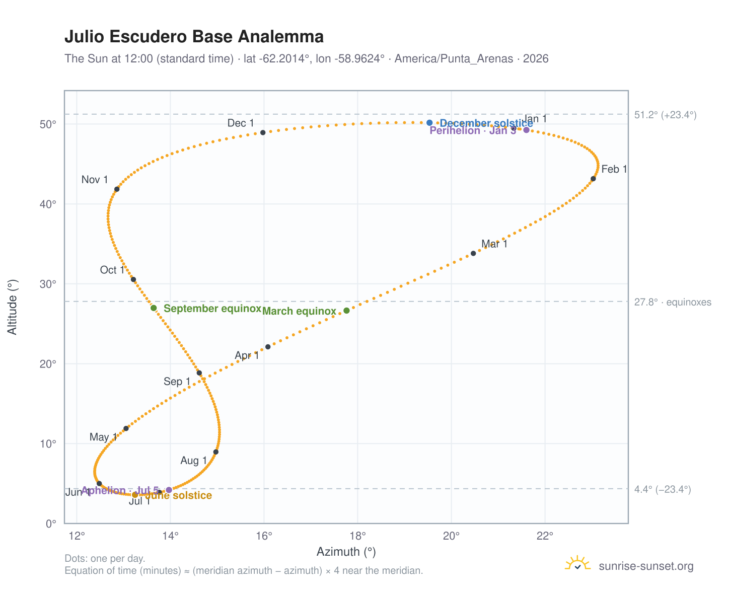 Julio Escudero Base analemma chart: the Sun at 12:00 (standard time) through the year