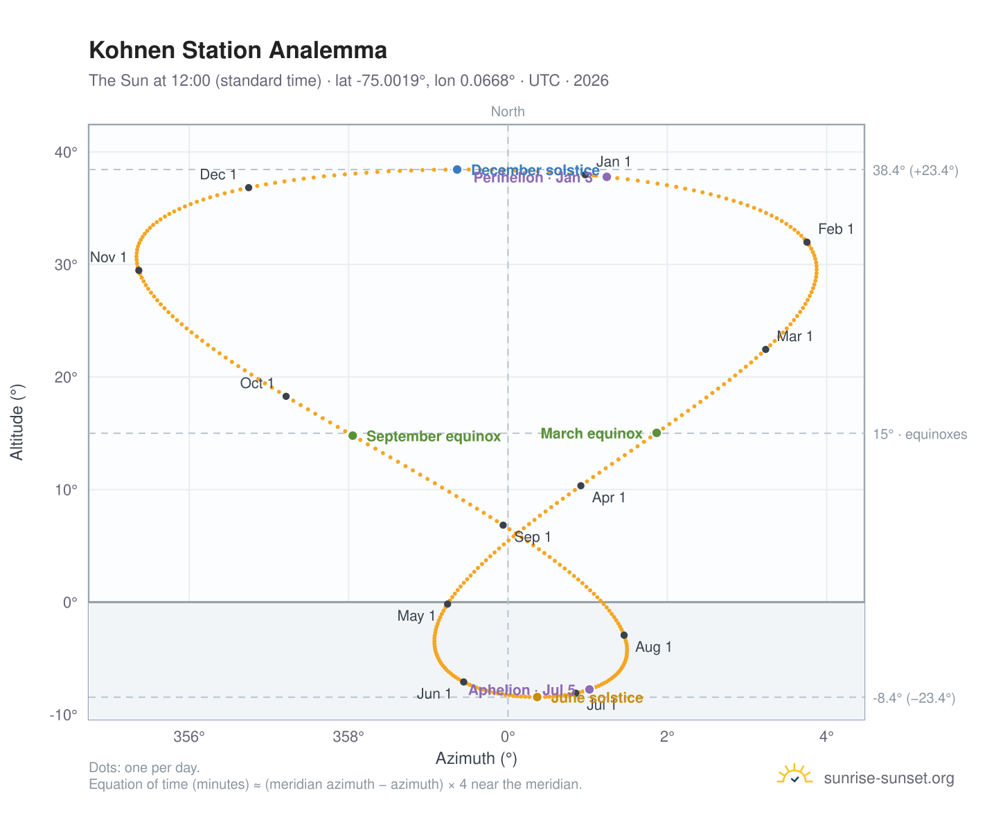 Kohnen Station analemma chart: the Sun at 12:00 (standard time) through the year
