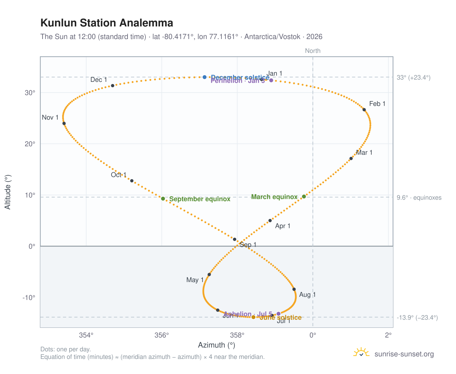 Kunlun Station analemma chart: the Sun at 12:00 (standard time) through the year
