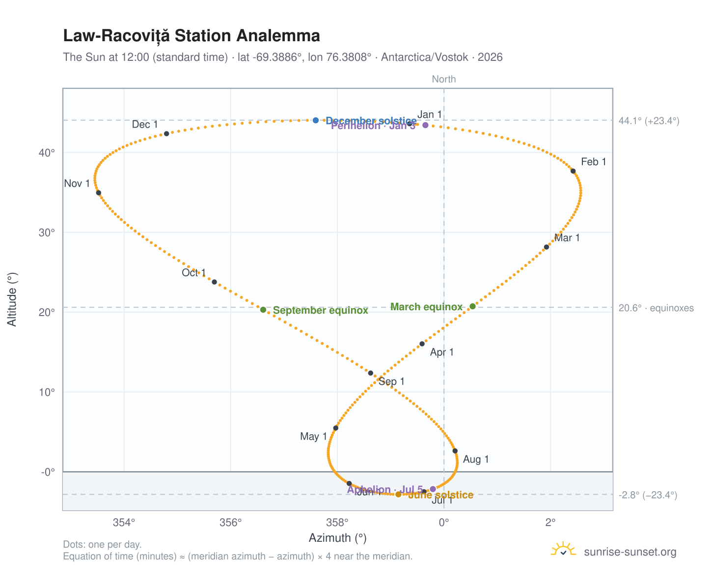 Law-Racoviță Station analemma chart: the Sun at 12:00 (standard time) through the year