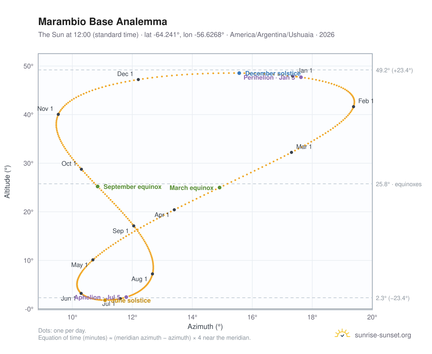 Marambio Base analemma chart: the Sun at 12:00 (standard time) through the year