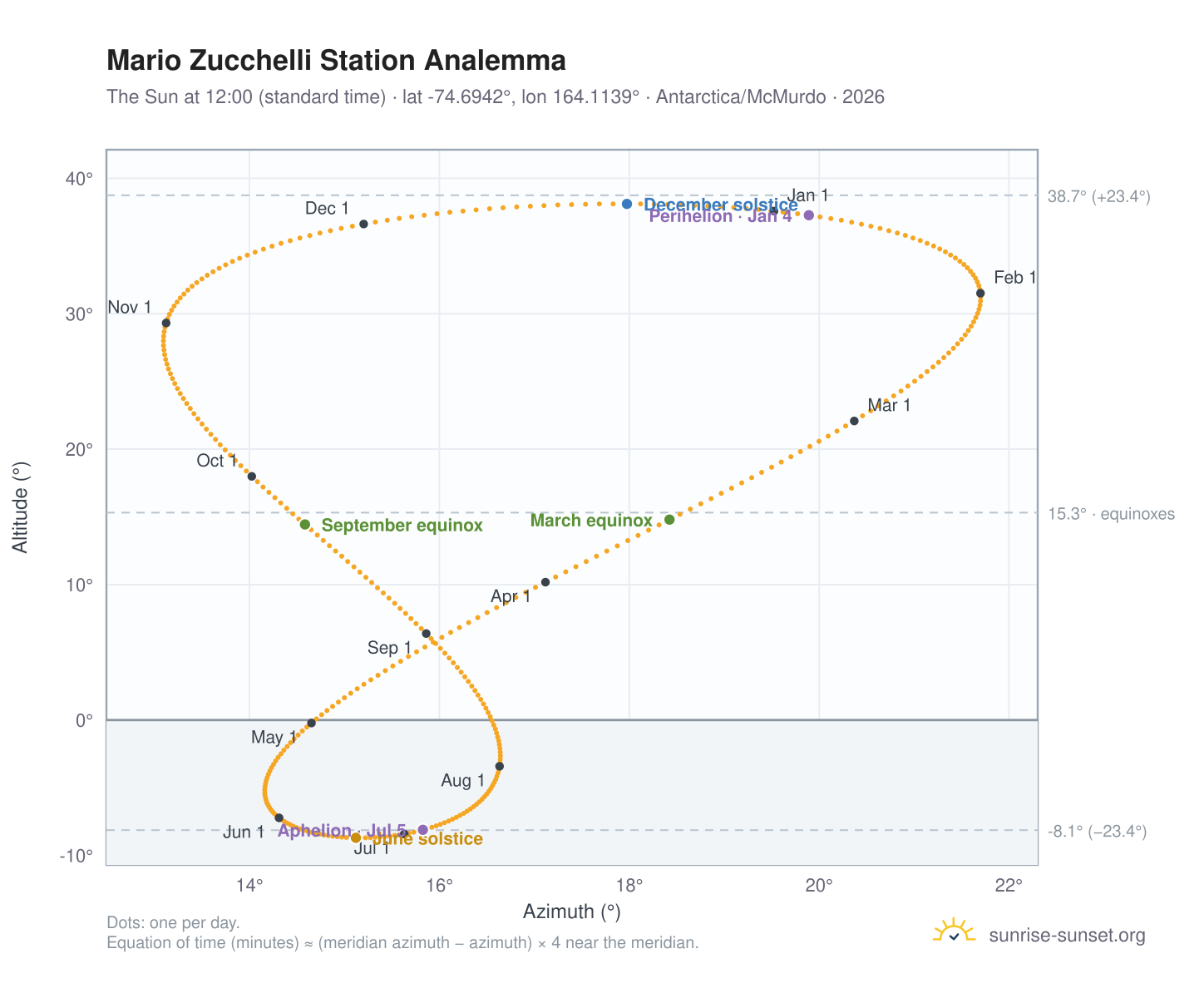 Mario Zucchelli Station analemma chart: the Sun at 12:00 (standard time) through the year