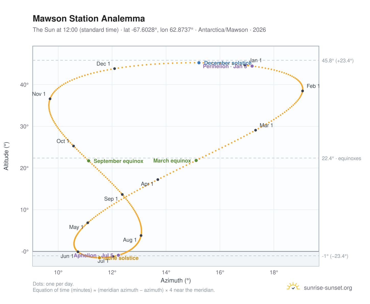 Mawson Station analemma chart: the Sun at 12:00 (standard time) through the year