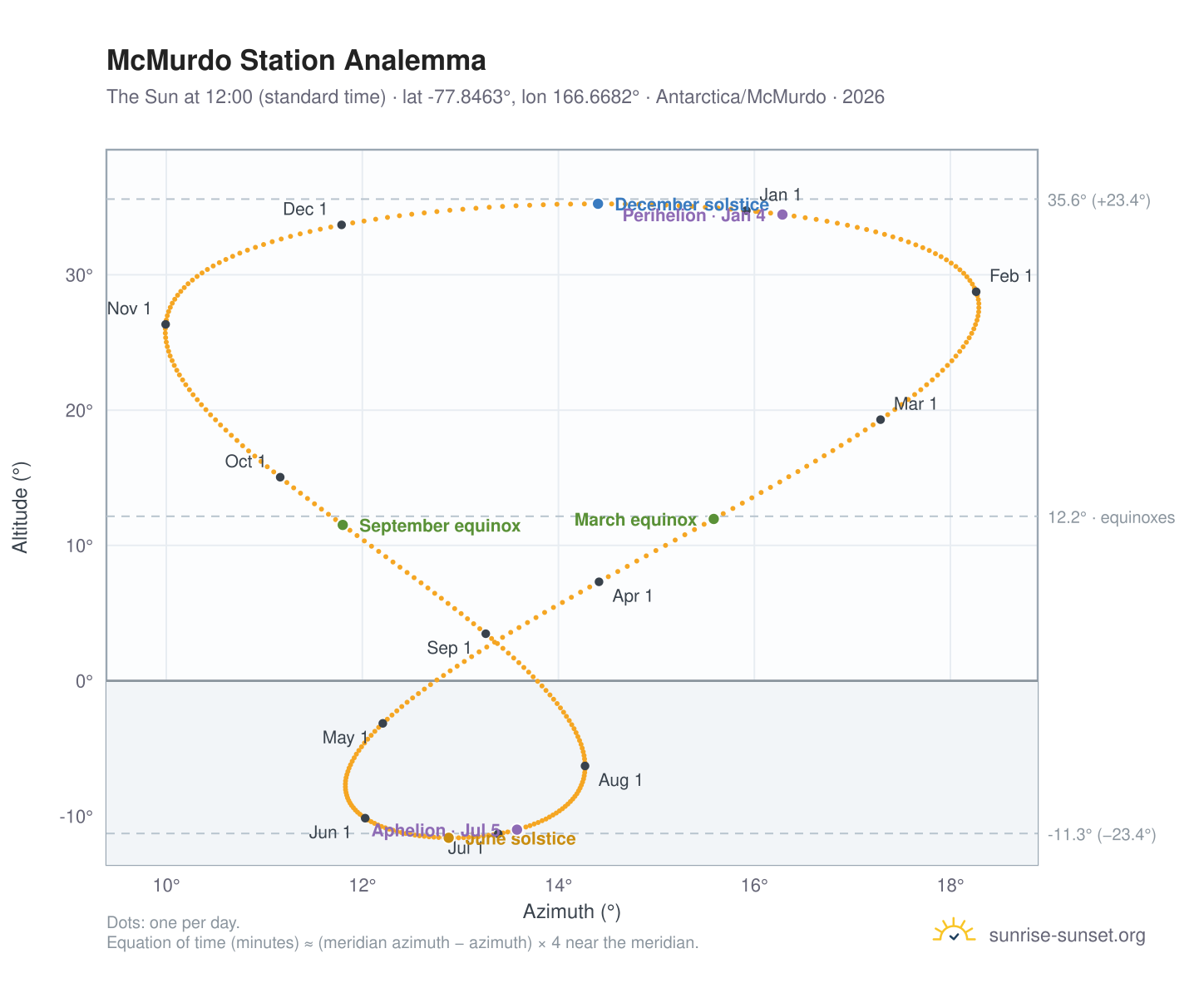 McMurdo Station analemma chart: the Sun at 12:00 (standard time) through the year