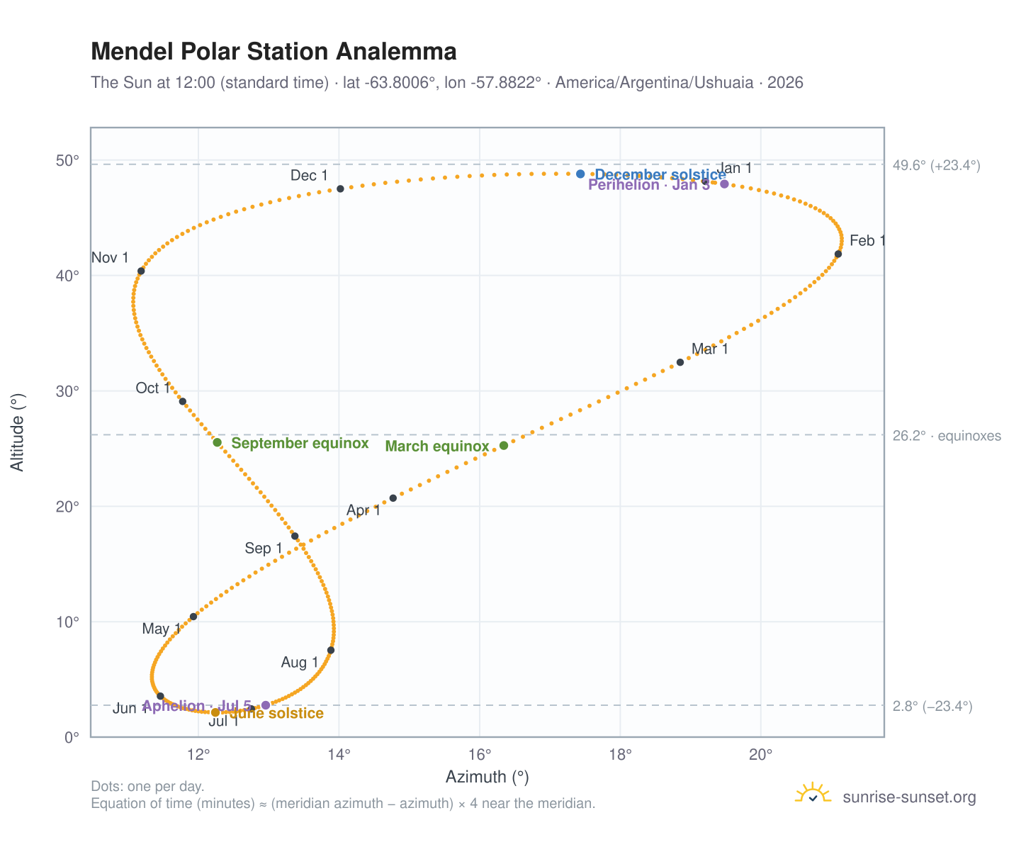 Mendel Polar Station analemma chart: the Sun at 12:00 (standard time) through the year