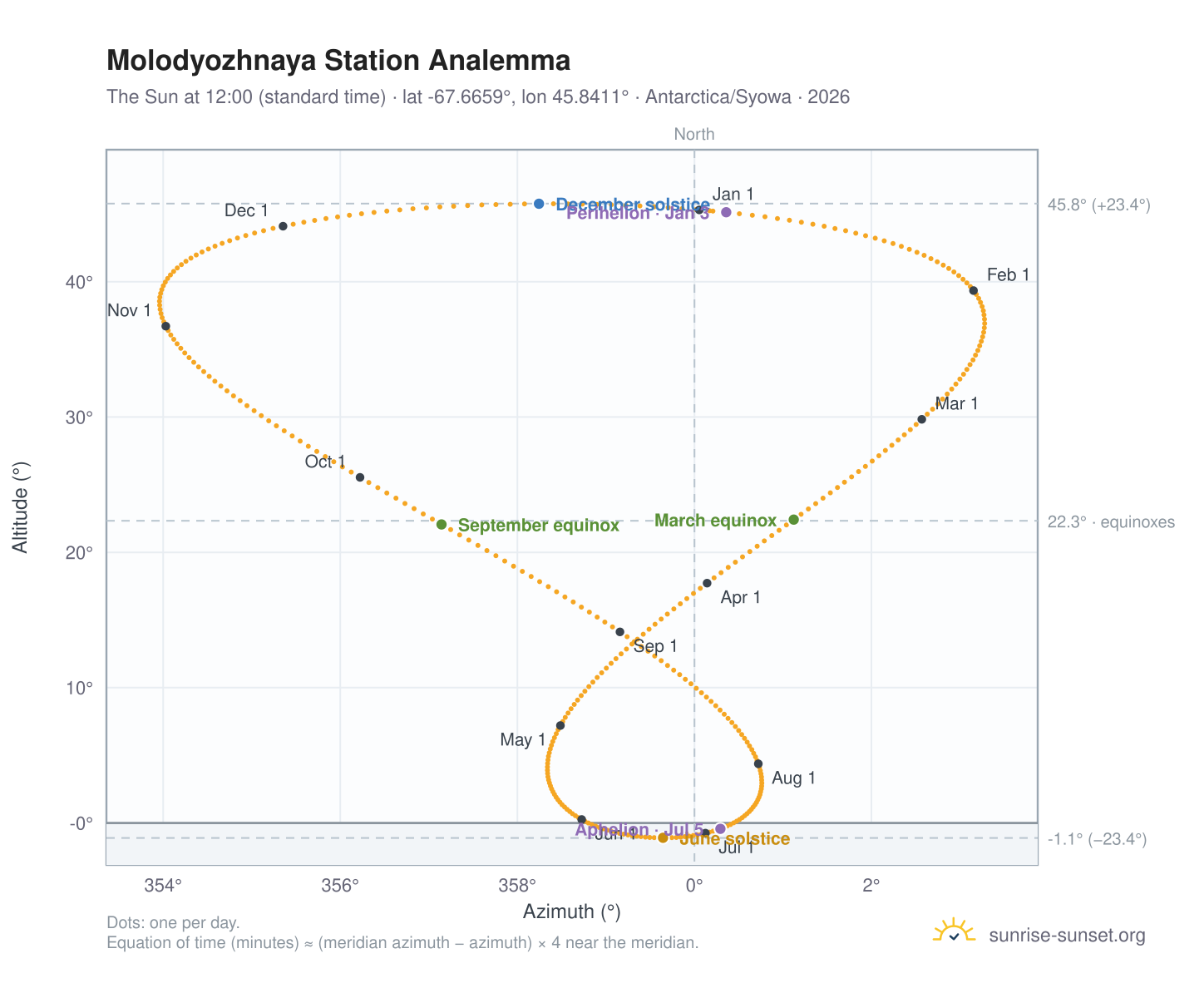 Molodyozhnaya Station analemma chart: the Sun at 12:00 (standard time) through the year