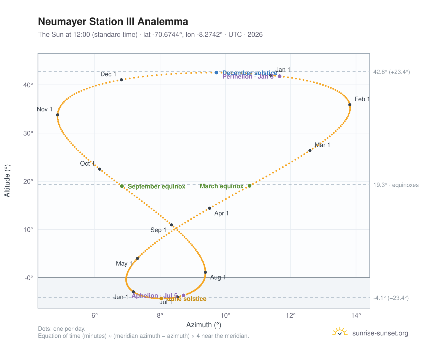 Neumayer Station III analemma chart: the Sun at 12:00 (standard time) through the year