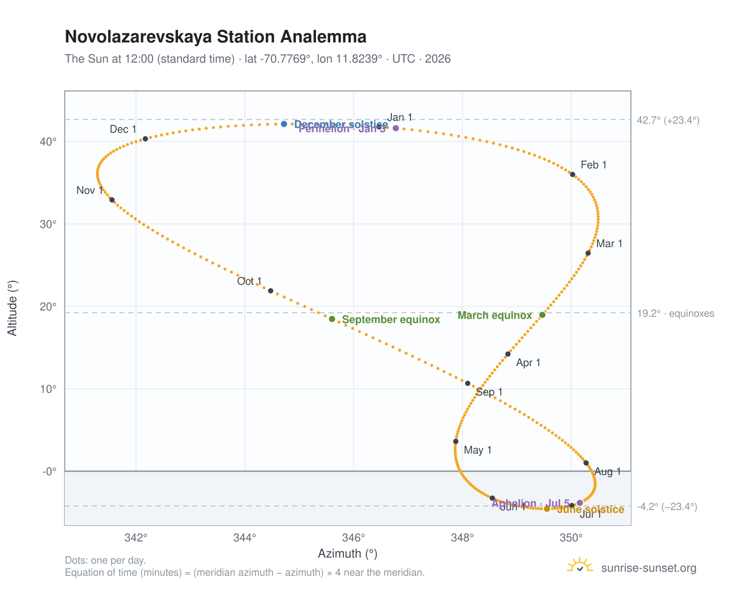 Novolazarevskaya Station analemma chart: the Sun at 12:00 (standard time) through the year
