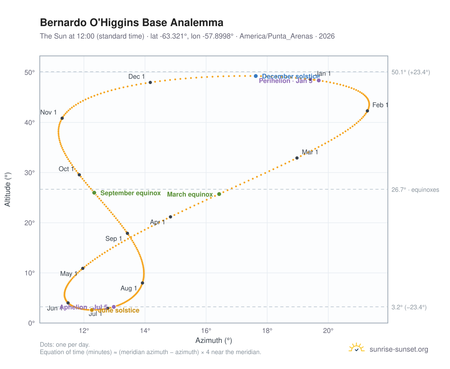 Bernardo O'Higgins Base analemma chart: the Sun at 12:00 (standard time) through the year