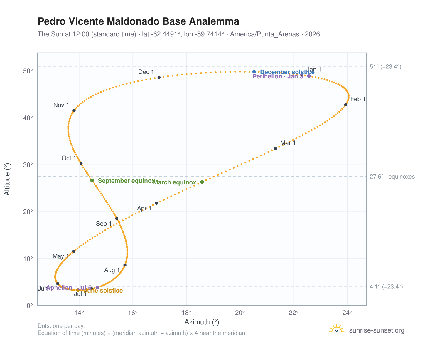 Pedro Vicente Maldonado Base analemma chart: the Sun at 12:00 (standard time) through the year