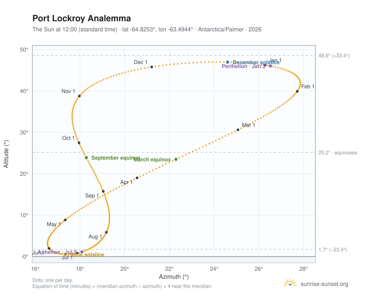 Port Lockroy analemma chart: the Sun at 12:00 (standard time) through the year