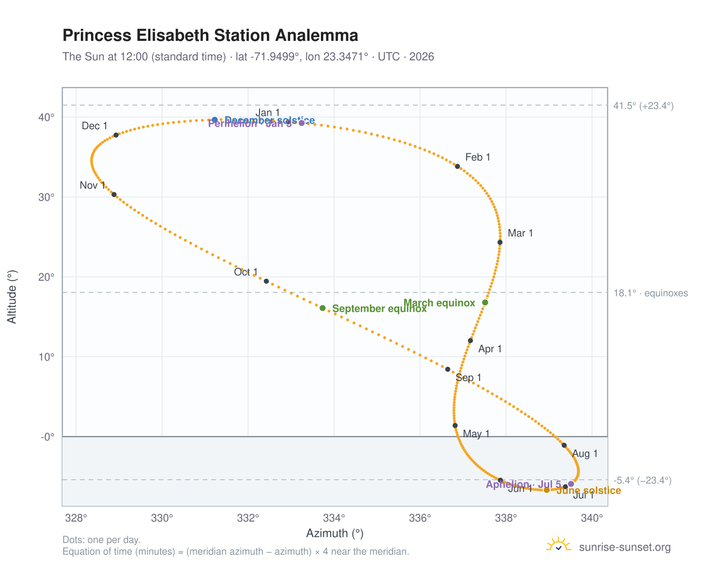Princess Elisabeth Station analemma chart: the Sun at 12:00 (standard time) through the year