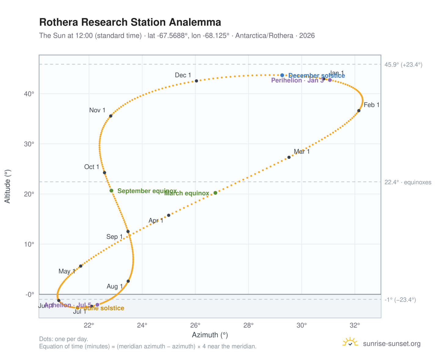 Rothera Research Station analemma chart: the Sun at 12:00 (standard time) through the year