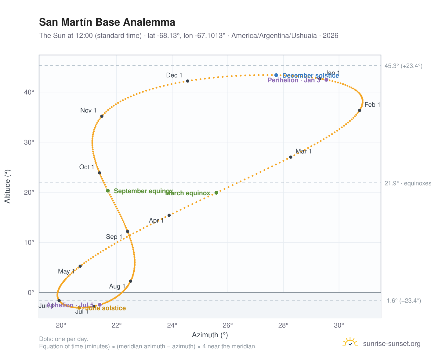 San Martín Base analemma chart: the Sun at 12:00 (standard time) through the year