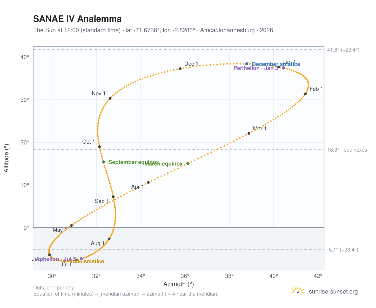 SANAE IV analemma chart: the Sun at 12:00 (standard time) through the year